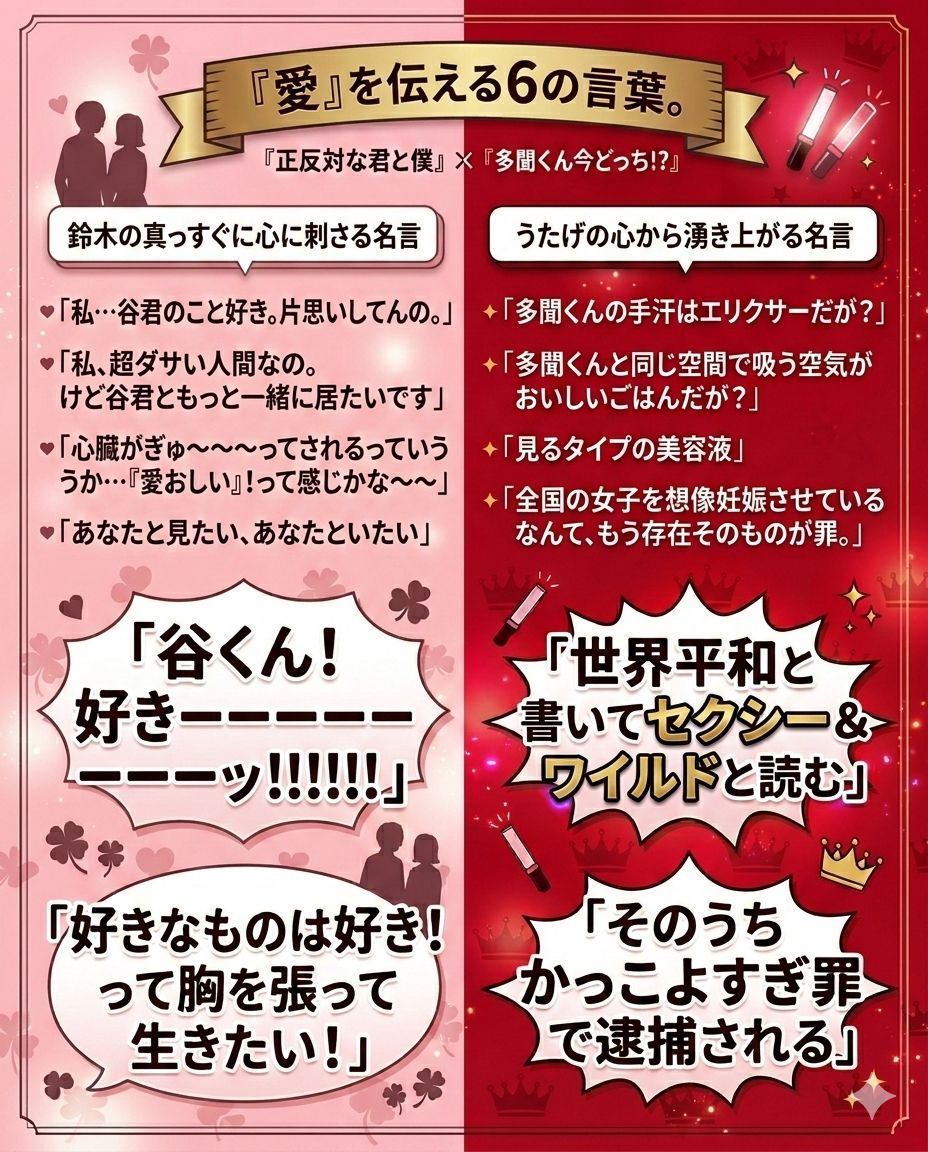 manganavi's tweet photo. 『正反対な君と僕』 × 『多聞くん今どっち!?』 「鈴木の真っすぐに心に刺さる名言」 VS 「うたげの心から湧き上がる名言」この二人のド直球は「ラブレベルアップ！復唱レベル」でビンビン刺さりまくりだ！
　
さらに、【谷くん VS 多聞くん】の『愛を守るクール&セクシーなセリフ対決！６選』と『鈴木 VS うたげの名言対決』等アニメ・漫画・音楽での各対決結果はこちら 👇
https://t.co/XNc2tbAoJB 

#正反対な君と僕 #多聞くん今どっち