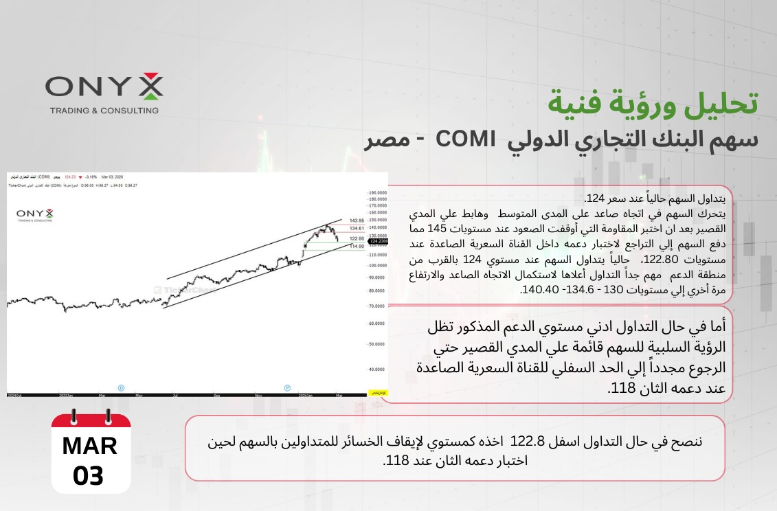 onyx_trading0Eg's tweet photo. تحليل ورؤية فنية لسهم #البنك_التجاري_الدولي|| #COMI- السوق المصري🇪🇬 -تعاملات يوم الثلاثاء 03 مارس 2026
تابع #تحديثات السوق المصري 🇪🇬
https://t.co/FqwzqMEGBB
#تحليل_فني #تحليلات_أونيكس #بورصة_مصر #السوق_المصري #المؤشرات_المصرية #المؤشر_العام #تداول #مصر #سوق_الاسهم #استثمار #متابعة #أونيكس_للتداول