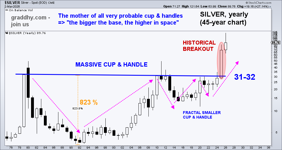 graddhybpc's tweet photo. Said in 2024 the breakout was close.
Said during 2025 the breakout was in the making.
Said $30-32 was the big level, not $50.
Said $70+ was possible on the breakout &amp; got $121!
My long term target is still $370. Can spike to $500+ at end of bull.
So it has begun, the next phase. https://t.co/1cPh5wNsY9