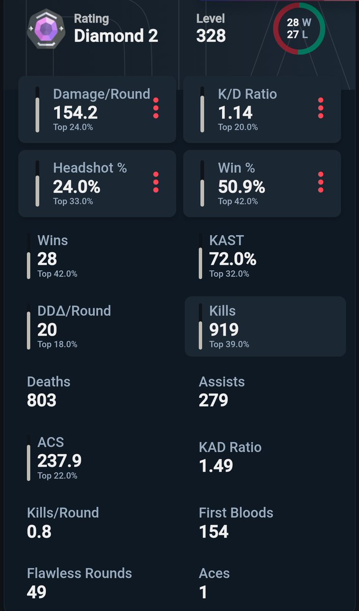 Akai_Fuji's tweet image. 今Act約50試合程して⬇のトラッカースコアなんですが、大真面目にどう評価されますか？？

紅依ふじ Twitch  #tag

 #VALORANT