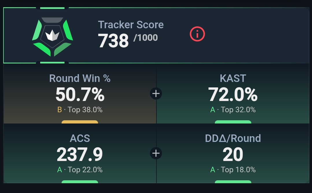 Akai_Fuji's tweet image. 今Act約50試合程して⬇のトラッカースコアなんですが、大真面目にどう評価されますか？？

紅依ふじ Twitch  #tag

 #VALORANT