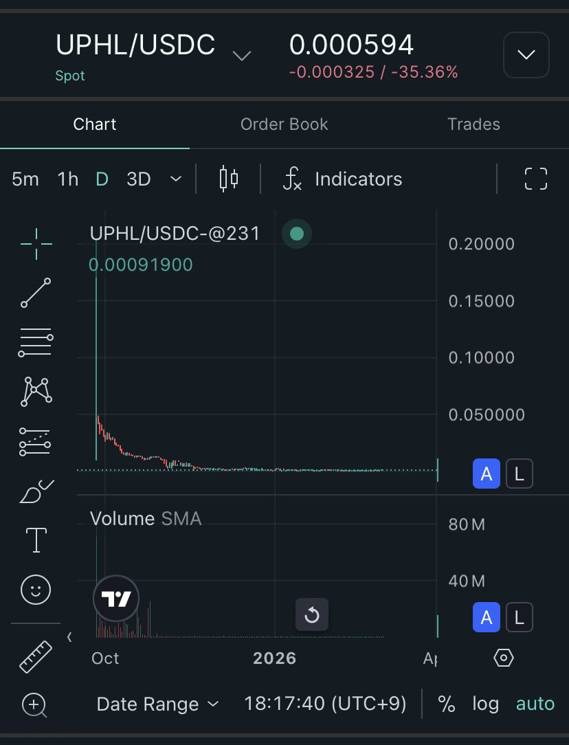 Based触ってた人で $UPHL ロックした人はもうすぐ最長6ヶ月の期限がくるので覚えておきましょう。
なんと！４倍になってます...！！
価格は残念ですが😢まあお小遣い💰