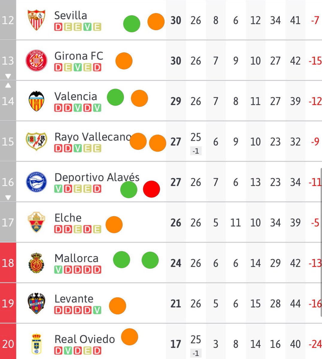 19 puntos perdidos con los candidatos al descenso.