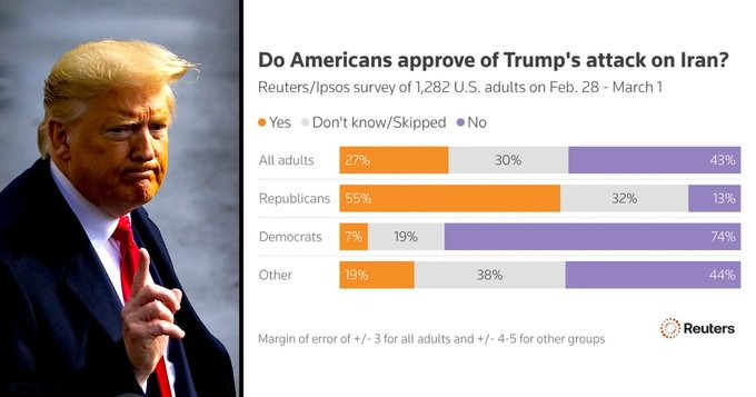 🇺🇸🇮🇷 Polls show only 27% of Americans back Trump’s war on Iran, with 43% against it and 29% unsure. 

A lot of people clearly aren’t on board with this.

Source: <a href="/clashreport/">Clash Report</a>