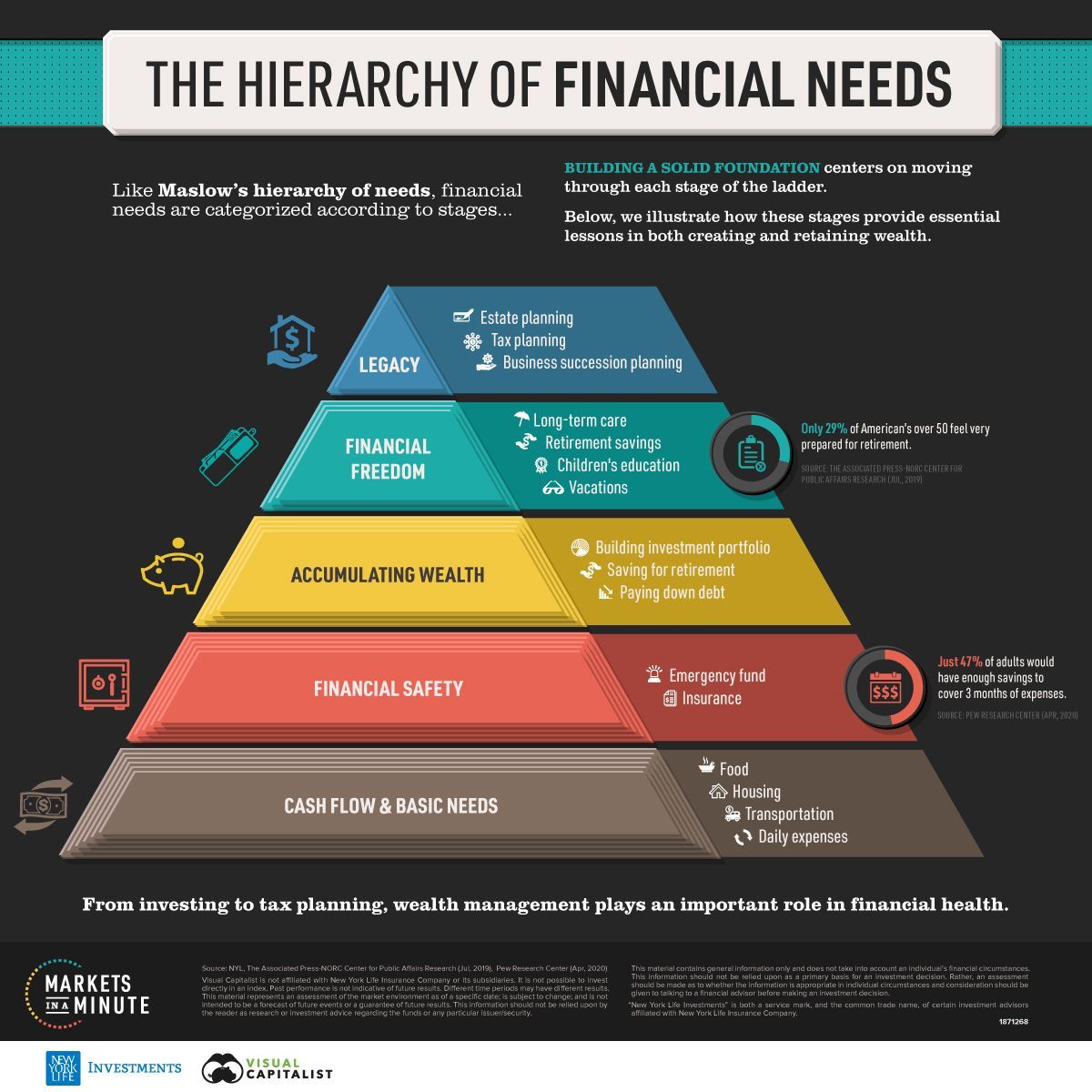 RT <a href="/VisualCap/">Visual Capitalist</a>
Visualizing the Hierarchy of Financial Needs 💰

buff.ly/9uO8QqS
