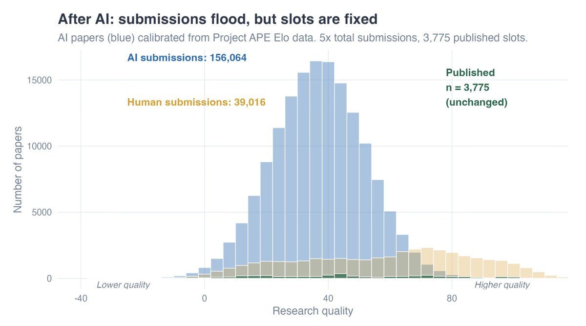 Every journal editor should read this:

causalinf.substack.com/p/claude-code-…