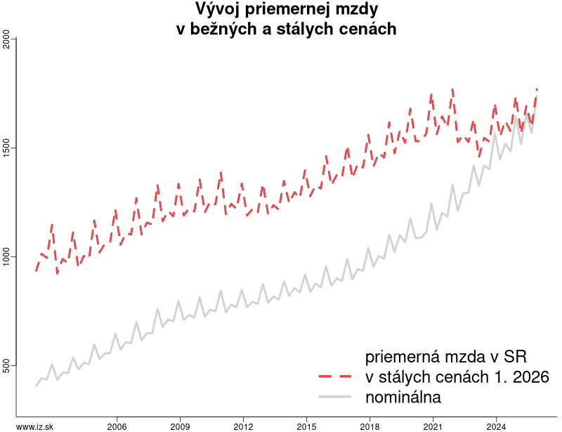 IZsk's tweet photo. aktualizovali sme údaje o priemernej mzde na Slovensku, nájdete na https://t.co/jI9pbNwXgV https://t.co/pyYB02WIyR