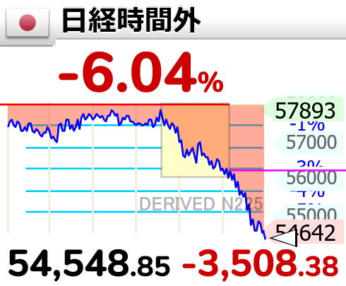 GOLD_OIL's tweet photo. ↘【時間外(日経平均)】下げ幅3,500円超

18時28分　3,508.39円安の 54,548.85円 https://t.co/kI9nyl4jsz