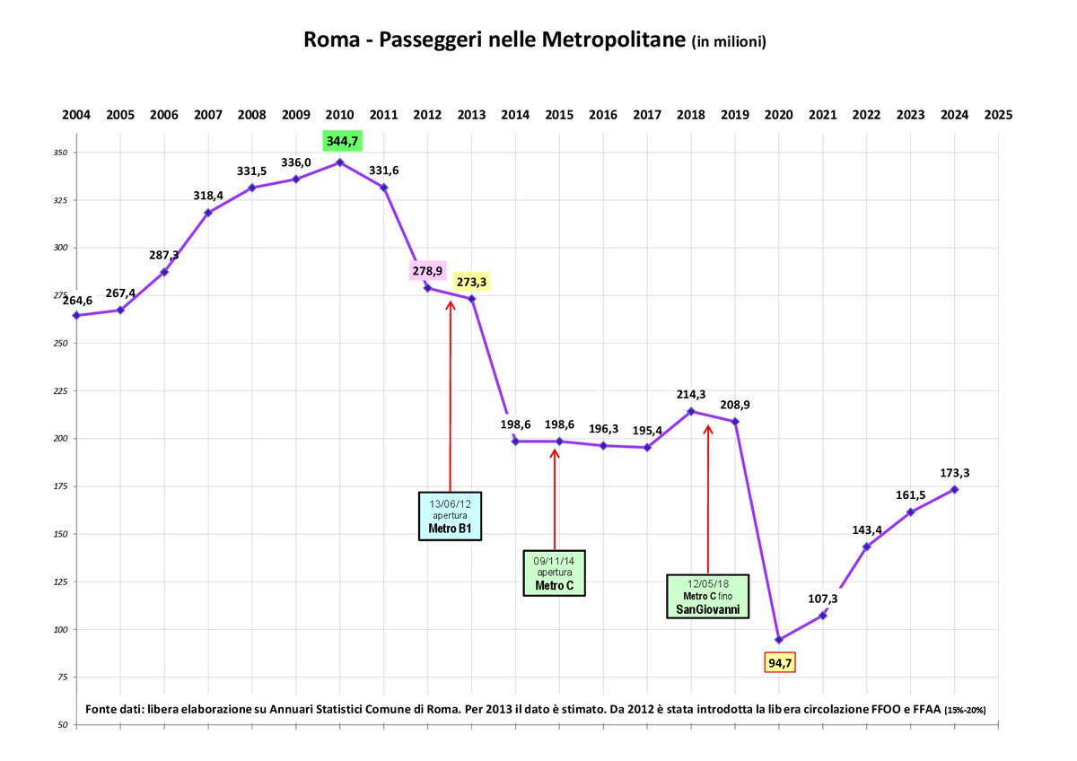 il FALLIMENTO delle #Metro a #Roma 

Nel confronto 2024 vs 2010:
➡️ Aumenta la rete +62%
➡️ Crollano i passeggeri -50%

Perché? 

link all'articolo nei commenti