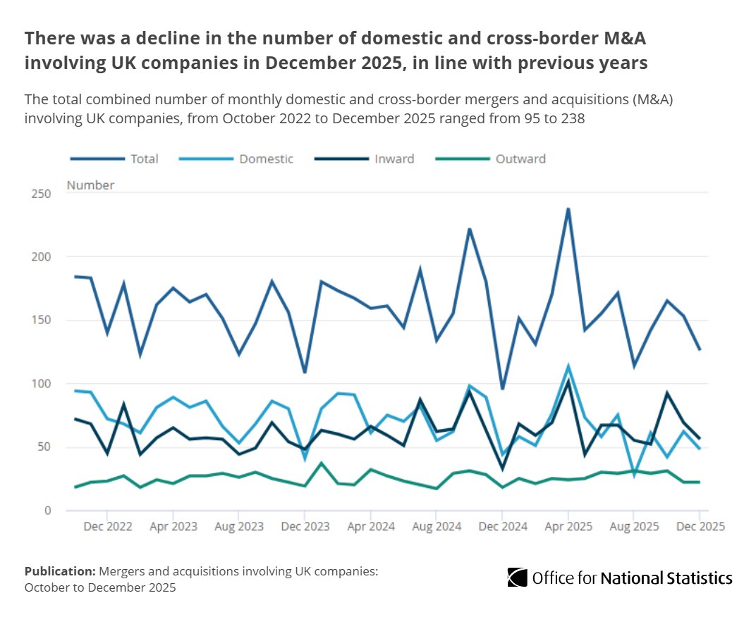 ONS's tweet photo. Inward mergers and acquisitions (M&amp;A) saw a notable increase in Quarter 4 (Oct to Dec) 2025, to reach the highest total since Quarter 2 (Apr to Jun) 2021. Meanwhile the values of domestic and outward M&amp;A decreased.

Read more ➡️ https://t.co/S0PtFR0p2O https://t.co/3k8eBWMnOu