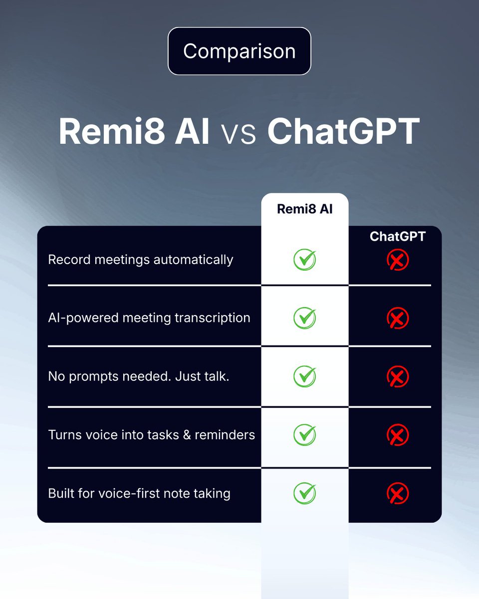 Remi8Voicenotes's tweet photo. Stop typing. Start talking.
Remi8 AI captures your thoughts instantly, organizes them automatically, and turns your voice into clear notes, tasks, and reminders. No prompts needed. Just speak and move on.
#Remi8 #VoiceFirst #AIProductivity #SecondBrain #NoteTakingApp #VoiceToText https://t.co/Sladc756Gi