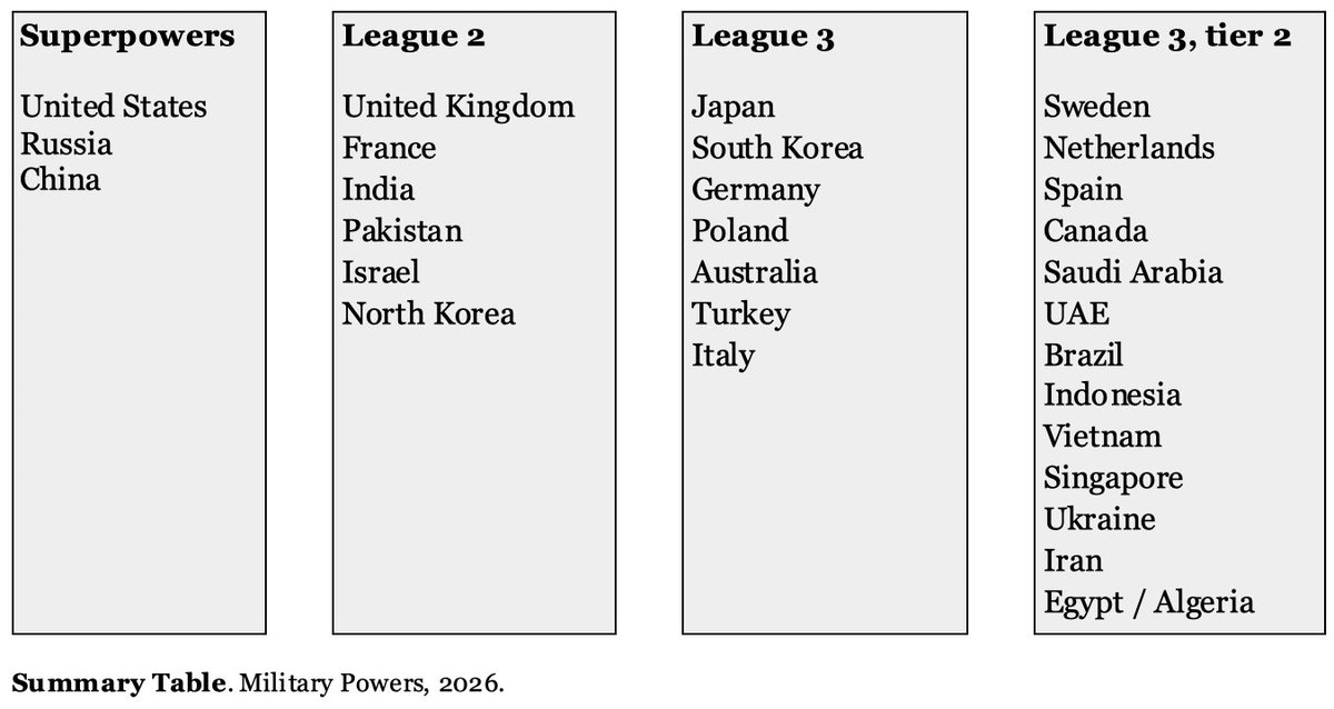 iamSerdar's tweet photo. I asked a series of targeted questions to @Grok to obtain a rapid &amp; structured overview of military powers in 2026.

It turns out, only 9 (plus 7) militaries in the world really matter!

Link to the 12-page assessment (in pdf): https://t.co/jYF8feynJz https://t.co/a8GAarjOt1