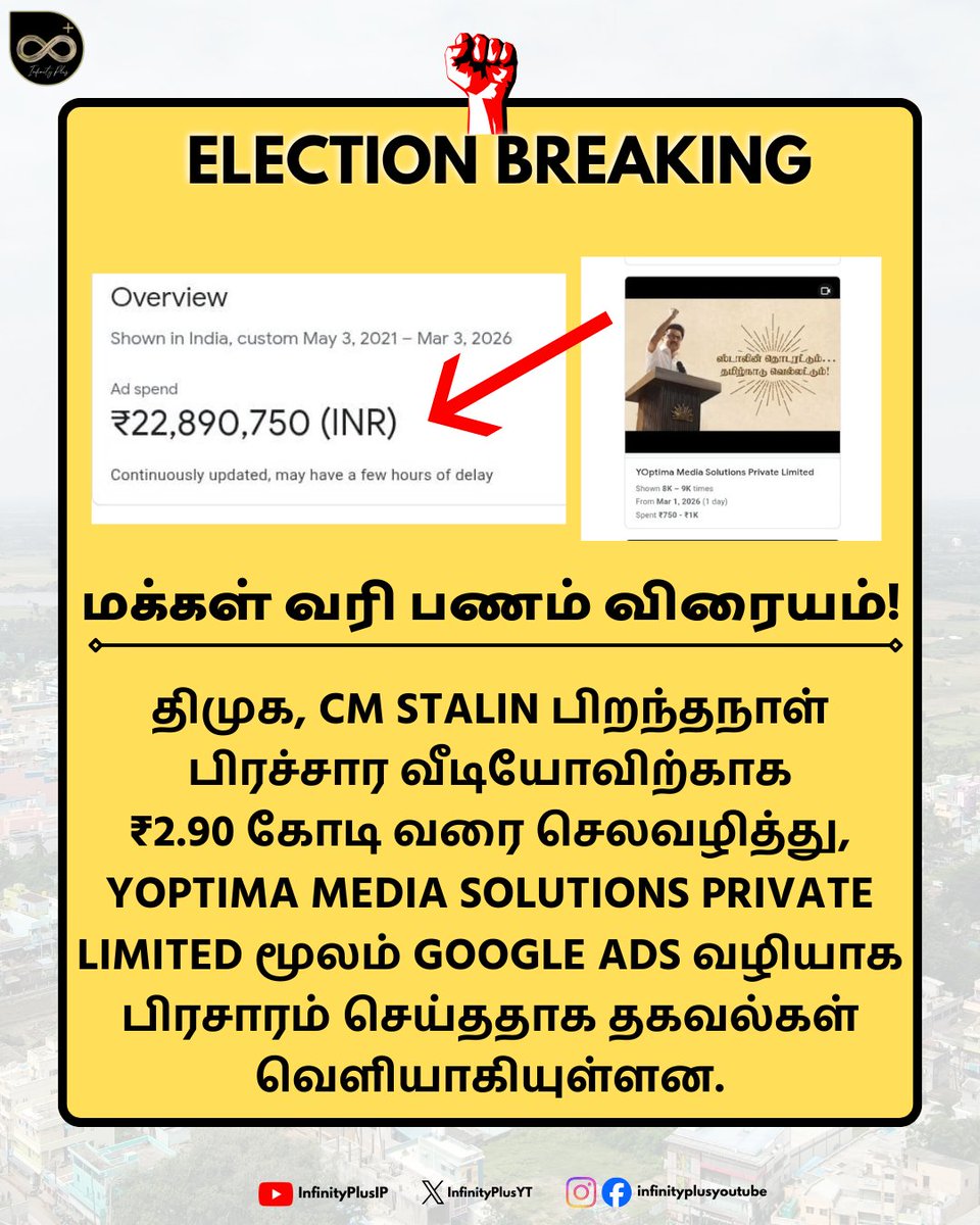 MakkalPOV's tweet photo. 2.90 கோடி மக்கள் வரி பணம் விரையம்! 

Follow our page for more Updates 
@InfinityPlusYT

#TVK #DMK #Vijay #MKStalin #AdSpend https://t.co/IrP85YDK4k