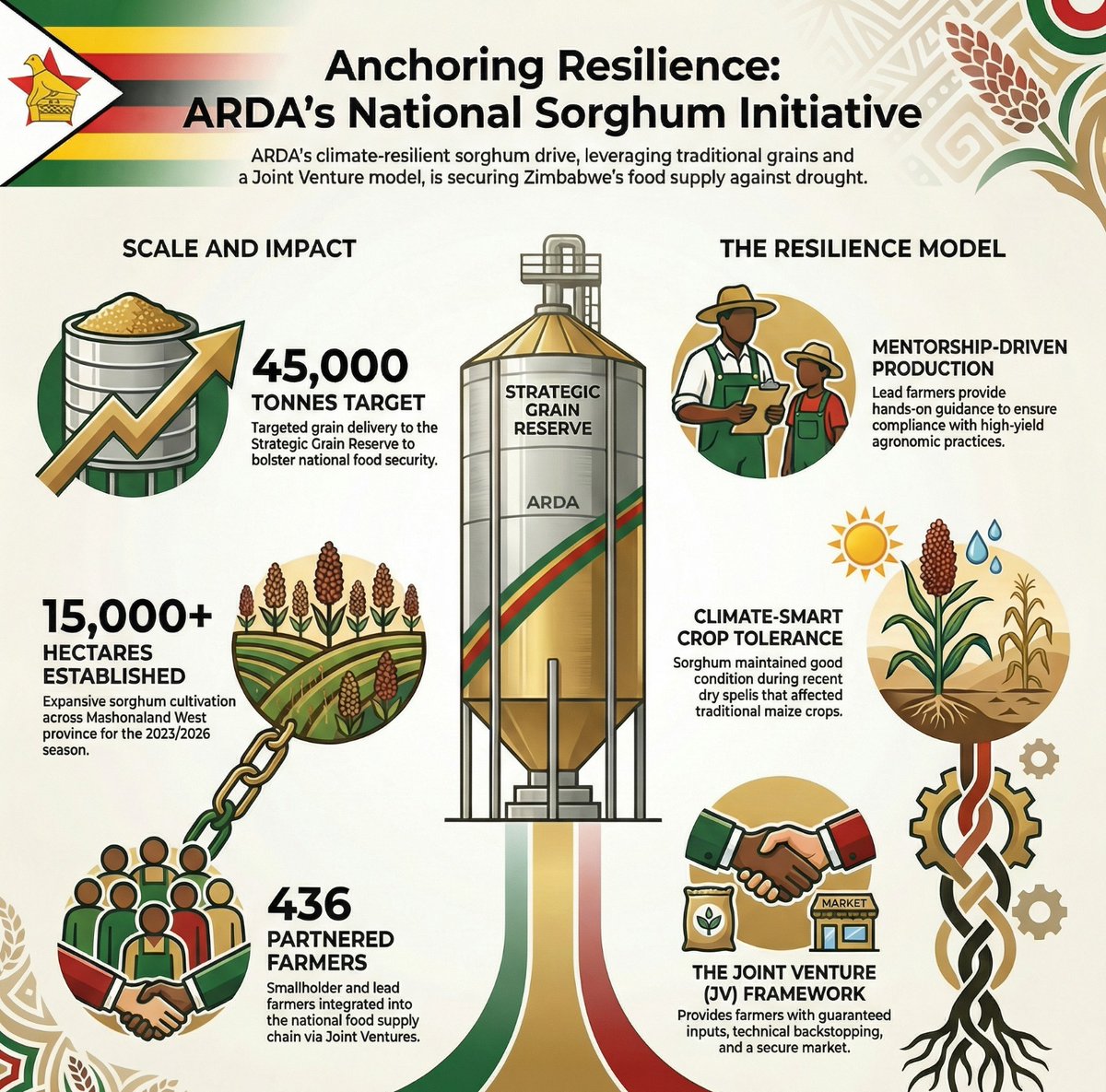 Agriculture the backbone of Zimbabwe's economy.Taking back to the bread basket of Africa.