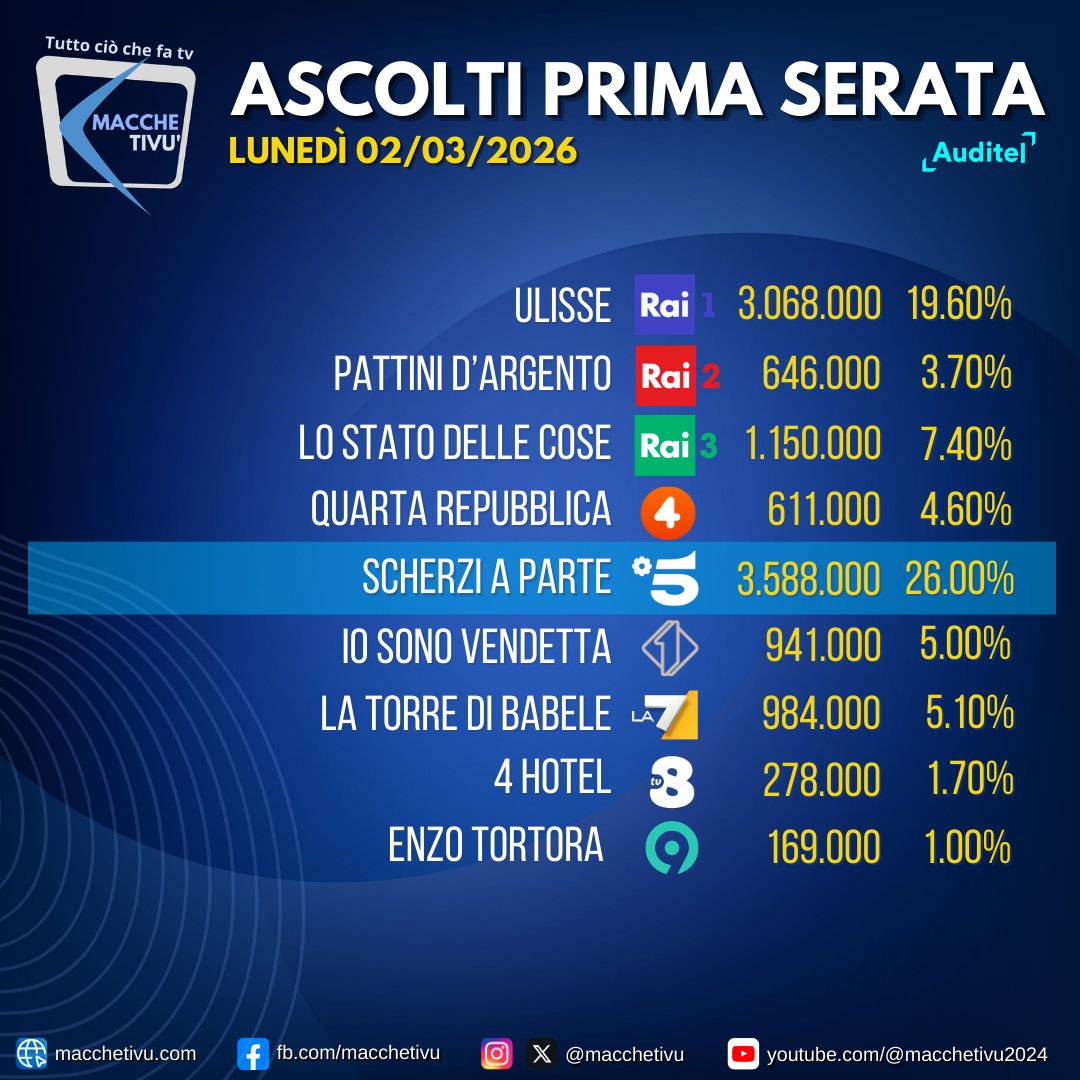 #Scherziaparte ritorna e domina la serata di lunedì 2 marzo 2026.
#AscoltiTv