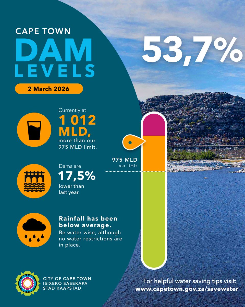 💧 Dams are at 53,7%, about 17,5% lower than last year.
🌧️ Rainfall has been below average. Be water wise.
🚰 Last week’s water use: 1 012MLD, more than our 975MLD limit.
 
Let’s be water wise to safeguard our limited supply, every drop counts!
 
#SummerWaterSavingsCT