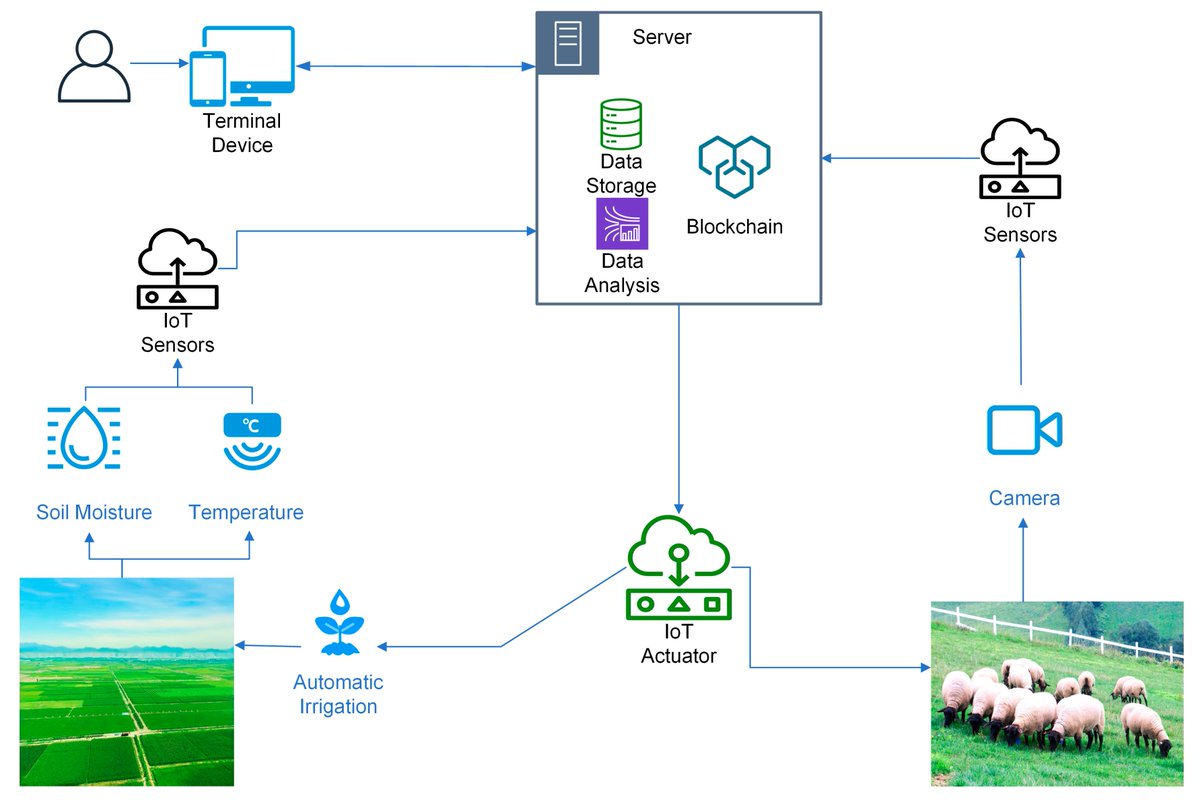FutureInternet6's tweet image. 📢 MDPIfutureinternet [Top Cited Papers in 2025]

🚩Title: A Survey of #Blockchain Applications for Management in Agriculture and Livestock #InternetofThings

📌Views: 6998
📌Citations: 14

🔗mdpi.com/1999-5903/17/1…

#privacyprotection #dataencryption

@ComSciMath_Mdpi