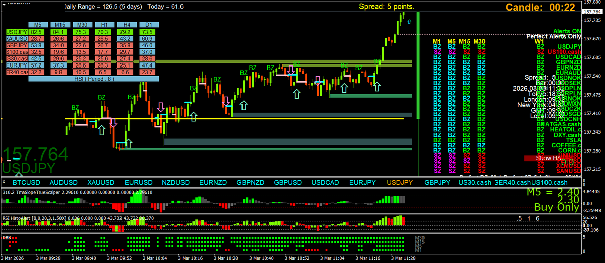 BestForexMethod's tweet photo. #3cr monster scalping #NegativeRR https://t.co/qtnakpM4rE