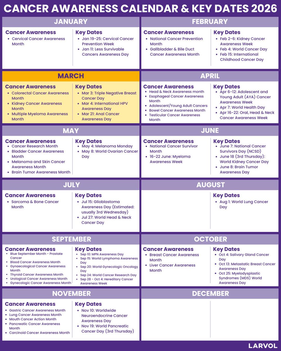 Larvol's tweet image. Stay informed about key cancer awareness dates in 2026.

Our calendar includes all awareness months and important dates to remember.

Explore more about oncology conferences, top trials, and reactions from oncologists: clin.larvol.com

#LARVOL #Oncology #CancerCare
