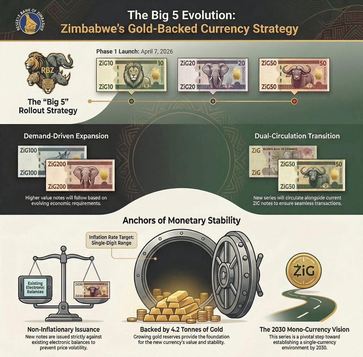 Backed by 4.2 tonnes of Gold the ZiG has stabilised.#EDWorks