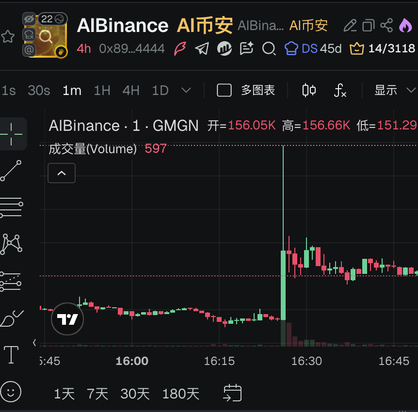 HashNewsHK's tweet image. 币安预告AI Agent新功能：#AIBinance引发热议，Meme币迅速跟风

3月3日，币安 华语官方账号发文预告：“让每个 AI Agent 拥有币安级别的大脑”，并打出标签 #AIBinance，引发社区关注。

起因是 Binance Wallet 团队成员建议开放“skills”（技能接口）给 AI