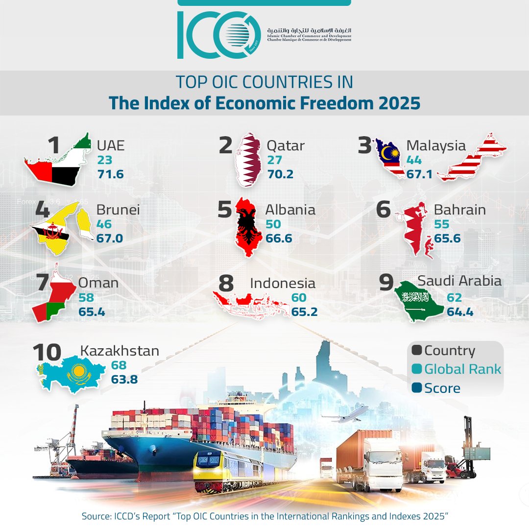 iccia_iccd's tweet image. Top OIC Countries in the Index of Economic Freedom 2025. 

Explore the latest rankings and uncover the countries driving economic resilience and investment readiness across the Islamic world. 

#EconomicFreedom #OIC #ICCD #GlobalEconomy #Investment #IslamicWorld #Prosperity