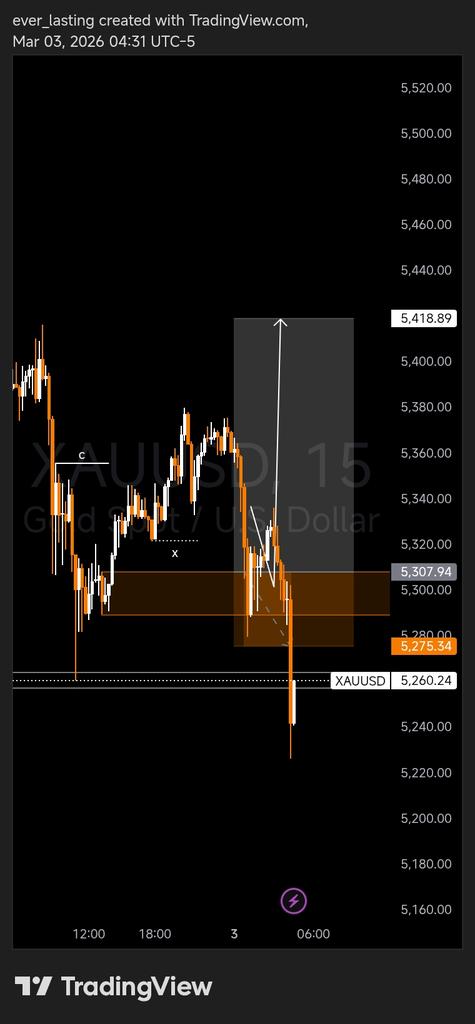 lastingever01's tweet photo. $Xauusd
SL❌
Unto the next. https://t.co/Gk1P86lyWY