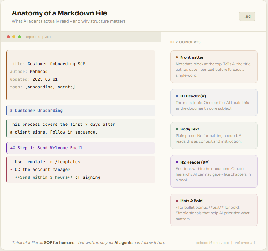 mehmood168's tweet photo. Markdown files are having a moment right now.

If you're using AI tools in your business, you're probably already bumping into them without knowing it.

A markdown file is just a plain text file (.md) that uses simple symbols for formatting. https://t.co/EyH4mGbqh3