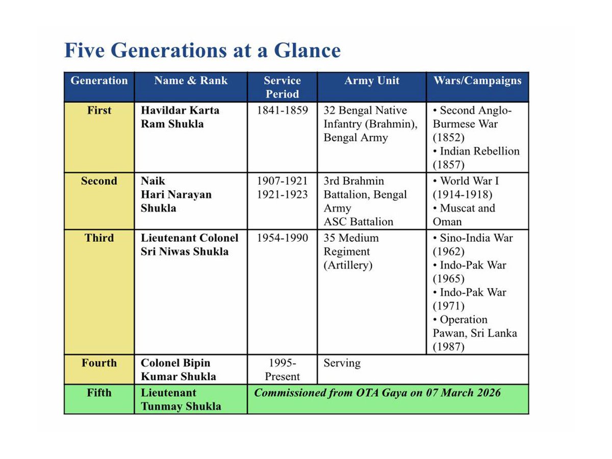 Fifth-generation officer set to don Indian Army olive green, extending 185-year family military legacy on March 7 

Read <a href="/ANI/">ANI</a> Story | aninews.in/news/national/… 

#OTAGaya #IndianArmy #OliveGreen #MilitaryLegacy