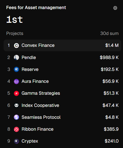 KM_crypto1's tweet photo. Top of the leaderboard! 

@ConvexFinance reached $1.4M in fees over the last 30 days.

Convex is one of DeFi’s strongest cash flow machines. https://t.co/1E5OVwD9aW