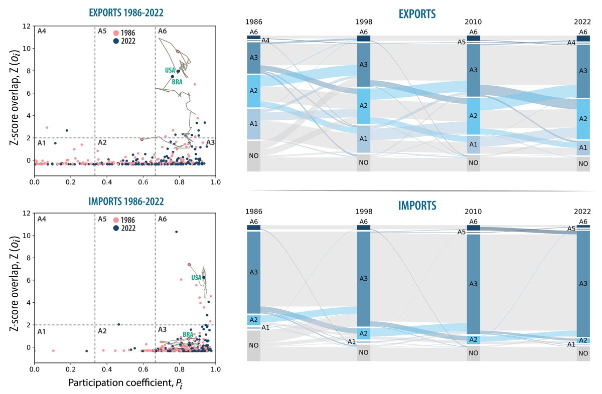 cosnet_bifi's tweet photo. Global trade is now more interconnected &amp; diversified. But:
- Grain trade became more decentralized -> relatively more resilient
- Animal &amp; vegetable fats became more centralized -> fragile around key exporters (e.g., Indonesia &amp; Malaysia)
Connectivity is not equal to resilience. https://t.co/2eJJluBJ6L