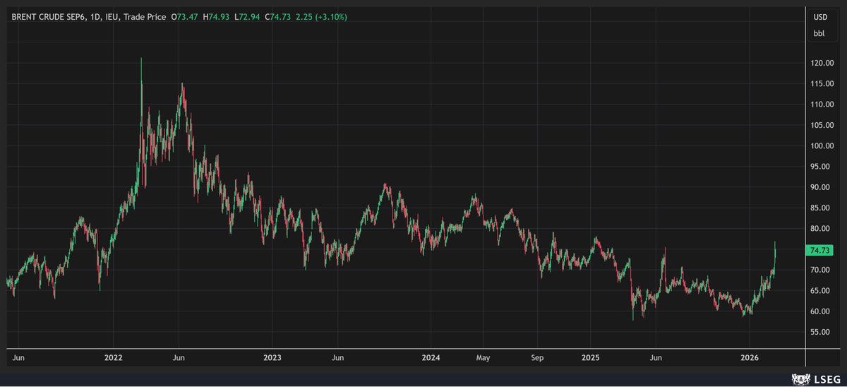 While Spot Brent Crude prices have spiked upto $ 82
July Futures at still at ~ 74-75

Fear is only of now not of the future