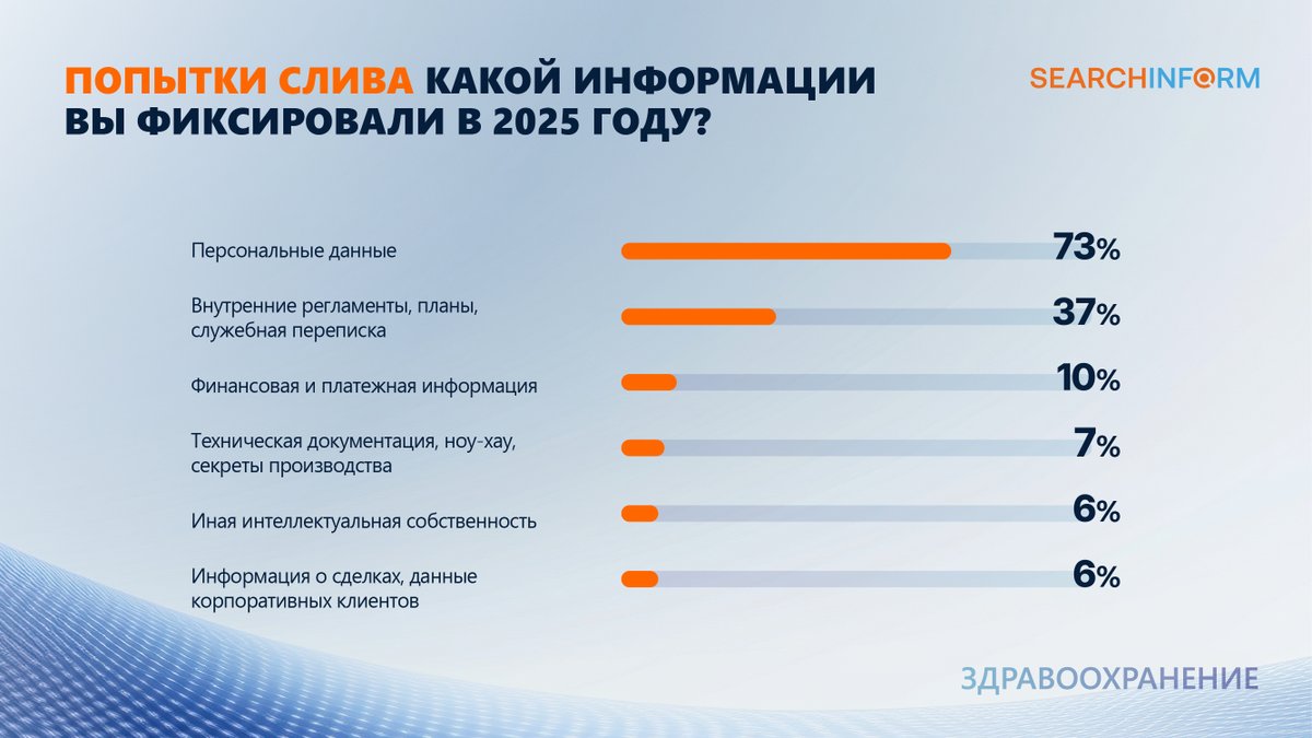 SearchInform's tweet photo. 38% медицинских организаций сталкивались с #утечками данных по вине #сотрудников. Узнали, как меняется ситуация с информационной безопасностью в #медицинских организациях. Полную версию исследования с комментариями эксперта можно посмотреть по ссылке: https://t.co/OtgMIiR8qh https://t.co/ge2AuyxALK