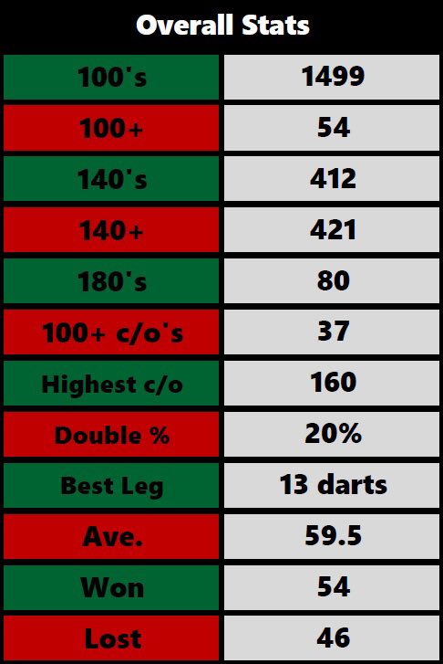 GavTheSword's tweet photo. Overall Stats…

#Darts #Stats 🎯 https://t.co/DiYVn04XtH