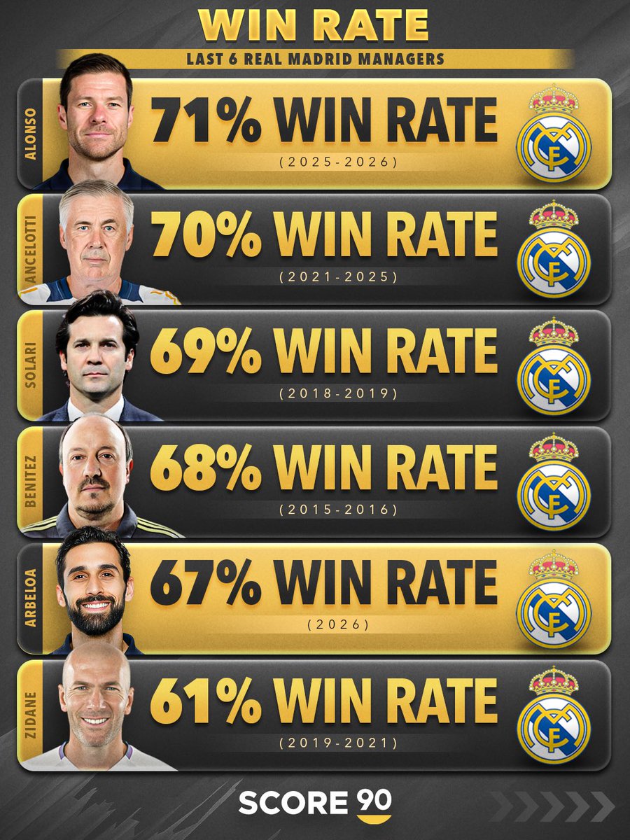 Score90_'s tweet photo. Including Álvaro Arbeloa, Xabi Alonso still has the best win rate among the last six Real Madrid managers. 😳👔 https://t.co/RBrt9kas5t