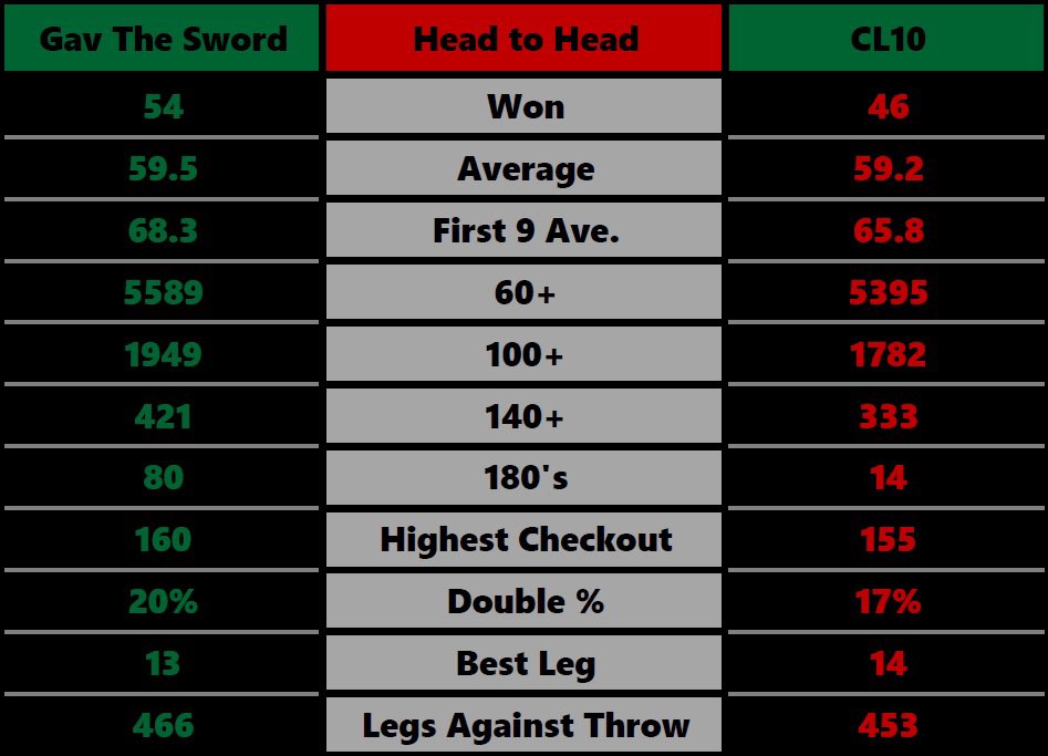 GavTheSword's tweet photo. Head to Head…

I come out on top in every stat there is 🙌🏻

#Darts #stats 🎯 https://t.co/D9R6wMM5II