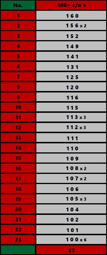 GavTheSword's tweet photo. 100+ Checkouts...

#Darts #Stats 🎯 https://t.co/jb2g6GbL8r