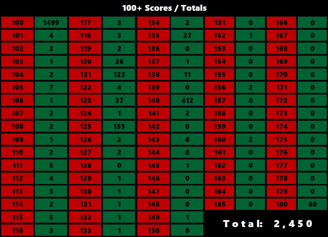 GavTheSword's tweet photo. 100+ Scores...

#Darts #Stats 🎯 https://t.co/QRmtGl1tb8