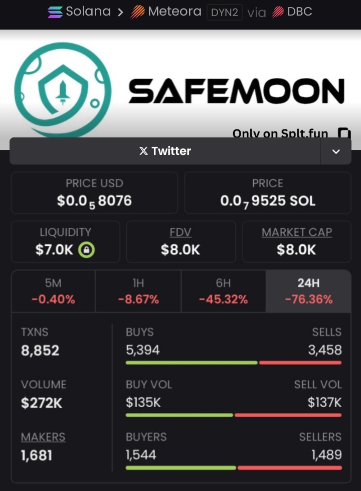 keekee_kee's tweet image. Another WIN for the team! $8K in $SFM became $217K, gaining 27x in our pockets. The champagne is flowing in the private chat. Want to celebrate the next win with us? Apply within. #sol #WinningTeam #Iran #megapumps #Khamenei #DeFi 

Ca:2KQNqbSgNDEYs9Hk2RWqdJNQ7yKJfPXWShiMK3uoSpLt