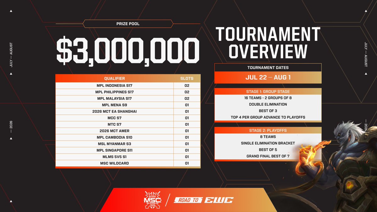 Every match is a test of adaptation and nerve when possibilities are endless.

MSC takes place at the 2026 Esports World Cup!