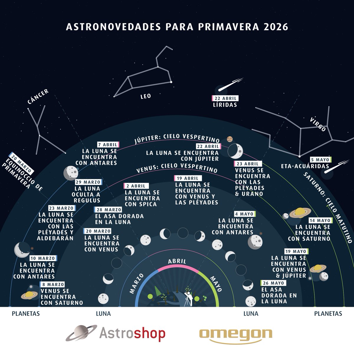 Los próximos meses traen momentos poco habituales en el cielo. Destacado: La 🌚 pasa justo delante de 🌟 Regulus.

👉 Nuestro gráfico muestra todas las fechas clave:
🔗 astroshop.es/blog/?p=60876

#Astroshop #Omegon #Luna #Pleyades #EstrellaFugaz #Antares #Spica #Regulus