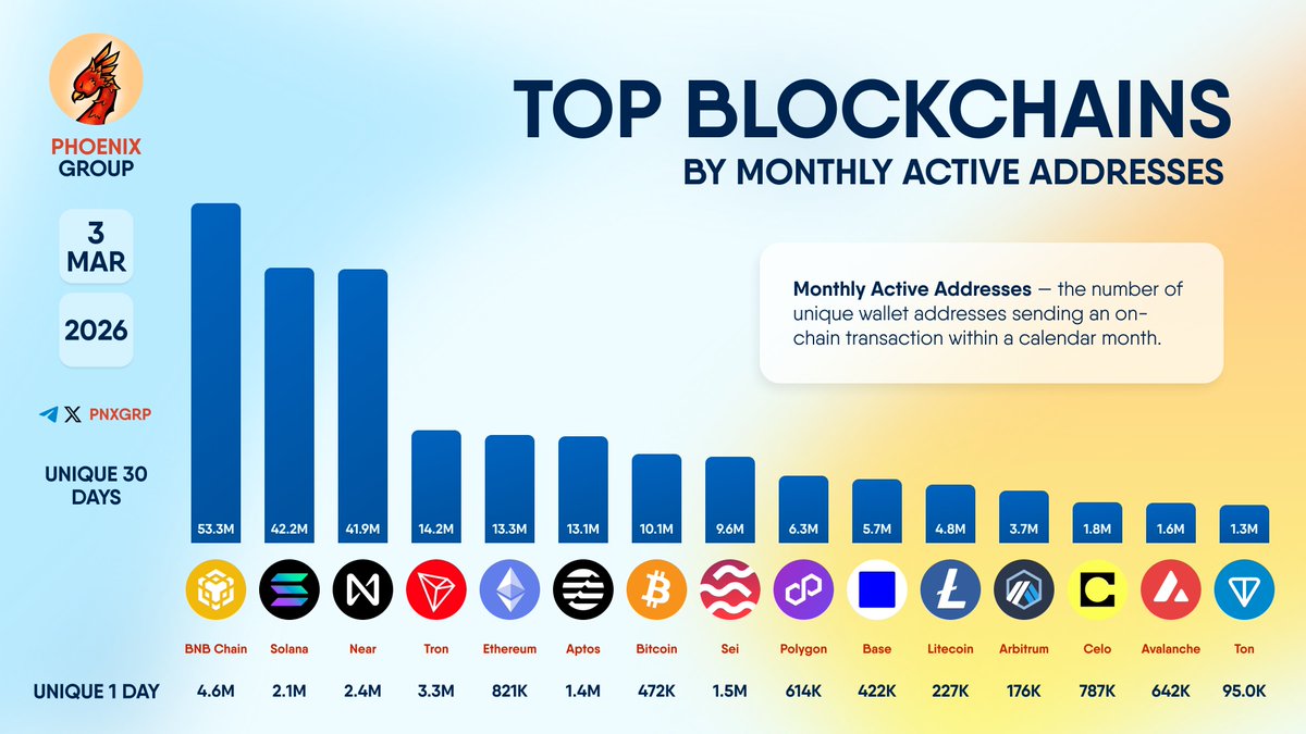 pnxgrp's tweet image. TOP #BLOCKCHAINS BY MONTHLY ACTIVE ADDRESSES          
          
#BNBChain #Solana #Near #Tron #Ethereum #Aptos #Bitcoin #Sei #Polygon #Base #Litecoin #Arbitrum #Celo #Avalanche #Ton