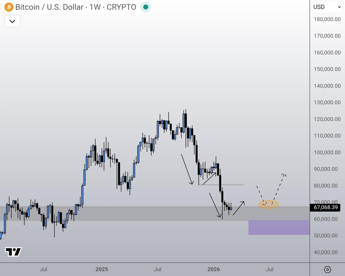 CryptoGirlNova's tweet photo. Counter-trend rallies happen every cycle.

Whether we look at 2018 or 2022 or ... It's almost always the same.

It's safe to assume we can expect one here as well. Especially with some of the confluence of today's price action.

And if it really is more than just relief? Then price literally almost always comes back to make a higher low anyway (V-shape recoveries to valhalla are statistically a myth).

Hence the need to reevaluate from there.