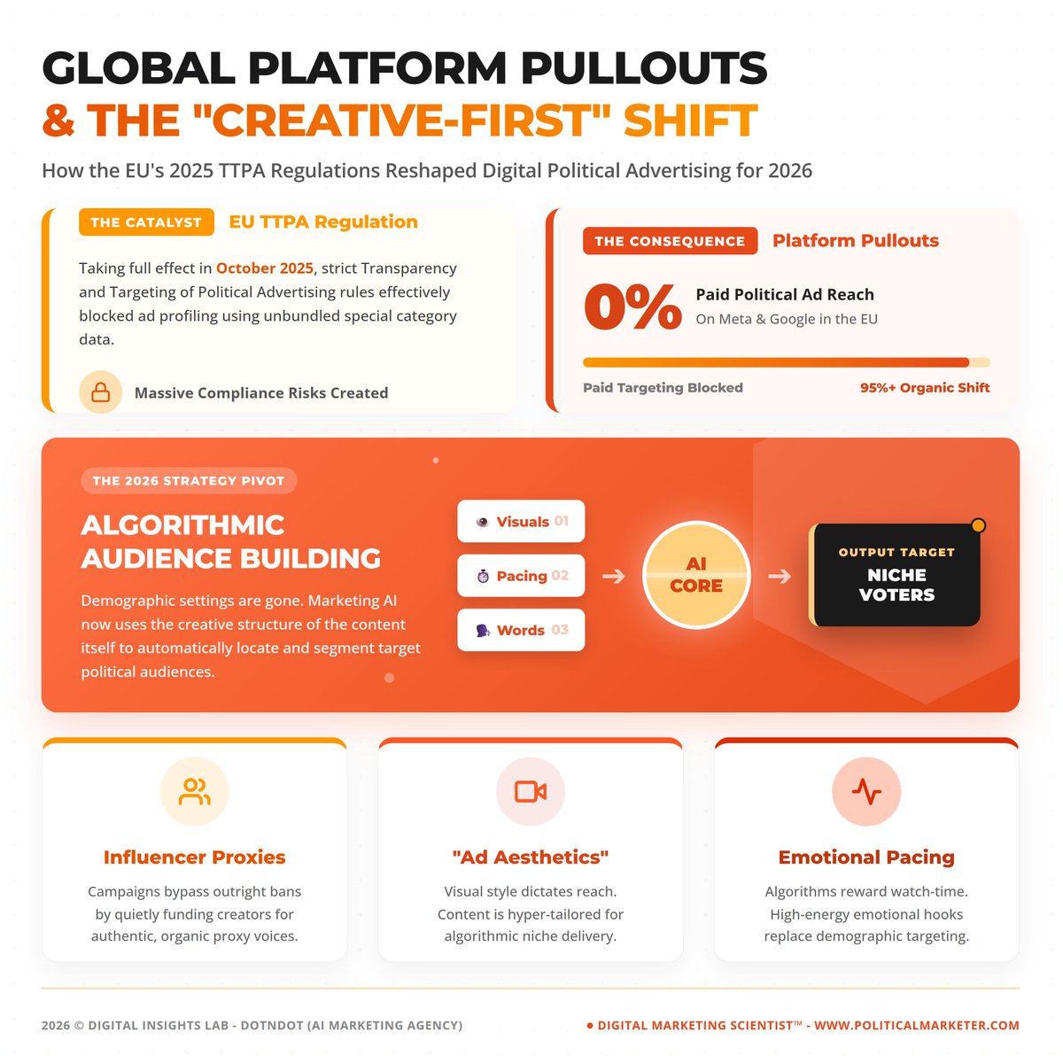 PoliMarketer's tweet photo. EU TTPA rules reshaped 2026 political ads.

• 0% paid reach on major platforms
• 95%+ shift to organic
• Demographic targeting replaced by AI creative signals

Visuals. Pacing. Words.

#EUPolicy #PoliticalAds #CreativeFirst #AIinPolitics #AdTech #DigitalStrategy https://t.co/0qfmYgGiga