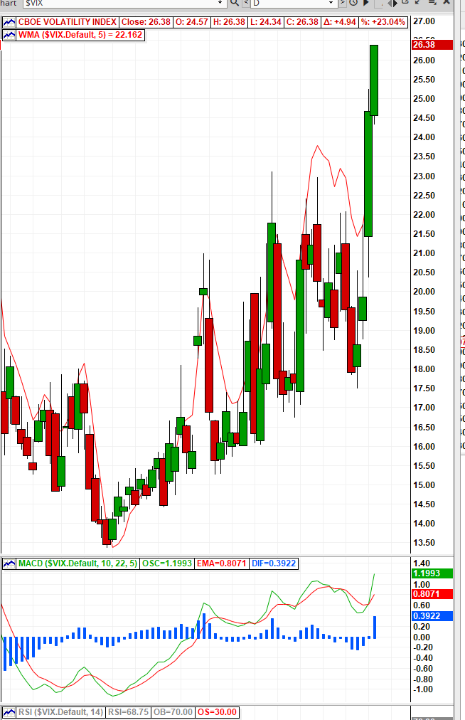 MohdShamy's tweet photo. #VIX flying high 
#RISK #WAR https://t.co/kBjZqLnwXj