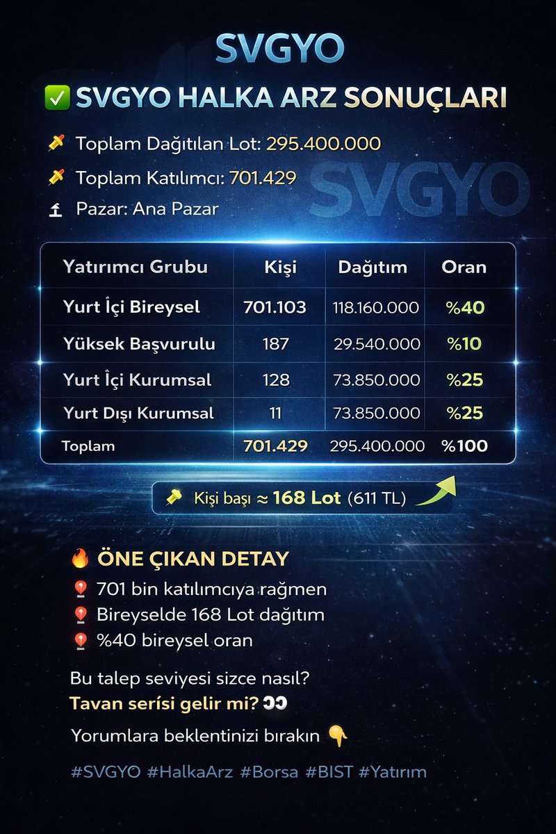 #SVGYO HALKA ARZ SONUÇLARI AÇIKLANDI. 
 #HalkaArz #Borsa #BIST #Yatırım