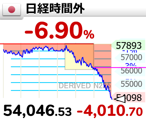 GOLD_OIL's tweet photo. ↘【時間外(日経平均)】下げ幅4,000円超

19時1分　4,010.71円安の 54,046.53円 https://t.co/8BHYb3cwVw