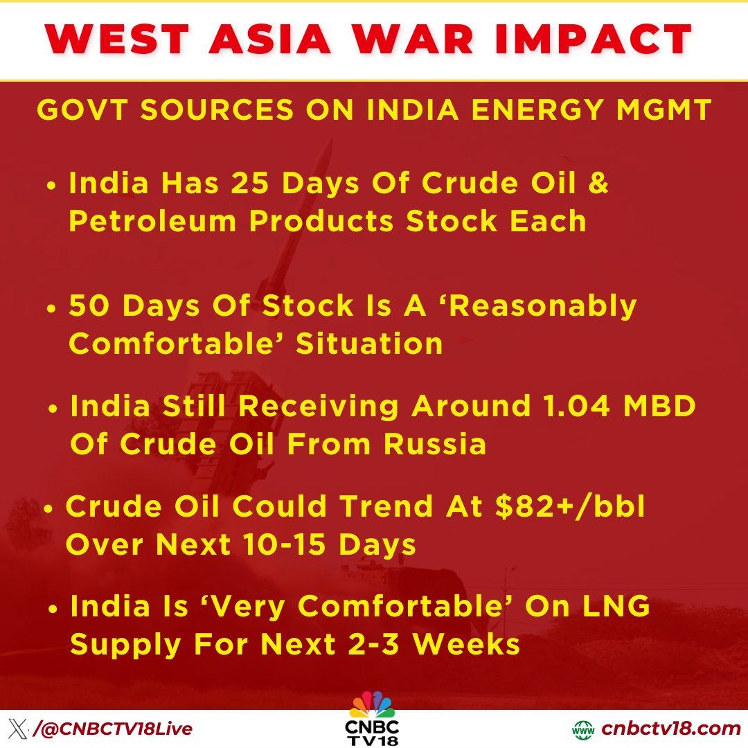 CNBCTV18Live's tweet photo. #JustIN | India has 25 days of #crudeoil & #petroleum products #stock each; 50 days of stock is a ‘reasonably comfortable’ situation.India is still receiving around 1.04 mbd of crude oil from Russia
India is ‘very comfortable’ on #LNG supply for the next 2-3 weeks
Govt Sources To @Sapna_CNBC
Alert: #Brent is back near Monday's high of $82/bbl, highest level this year
Alert: Contrary reports emerging on #StraitOfHormuz closure from Iran & US Central Command