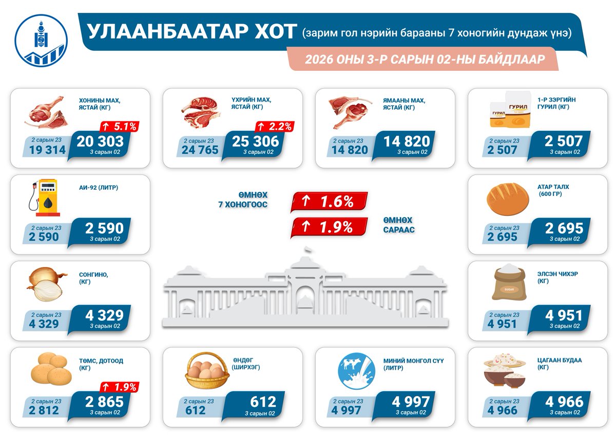 Үндэсний Статистикийн Хороо tweet media