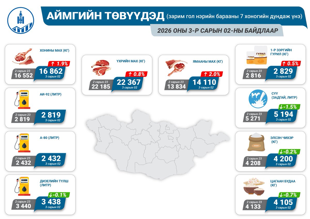 Үндэсний Статистикийн Хороо tweet media